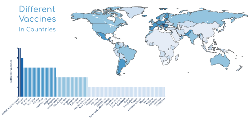 Different vaccines in countries